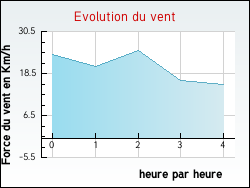 Evolution du vent de la ville Aubusson-d'Auvergne